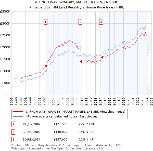 9, FINCH WAY, WRAGBY, MARKET RASEN, LN8 5BD: Price paid vs HM Land Registry's House Price Index