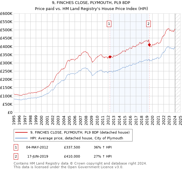 9, FINCHES CLOSE, PLYMOUTH, PL9 8DP: Price paid vs HM Land Registry's House Price Index