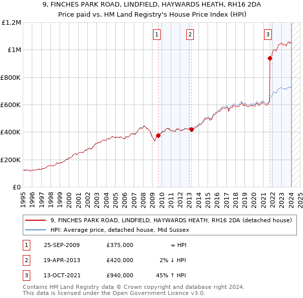 9, FINCHES PARK ROAD, LINDFIELD, HAYWARDS HEATH, RH16 2DA: Price paid vs HM Land Registry's House Price Index