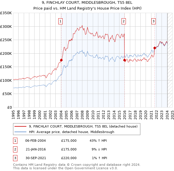 9, FINCHLAY COURT, MIDDLESBROUGH, TS5 8EL: Price paid vs HM Land Registry's House Price Index