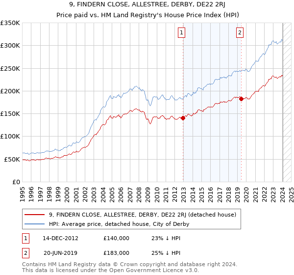 9, FINDERN CLOSE, ALLESTREE, DERBY, DE22 2RJ: Price paid vs HM Land Registry's House Price Index
