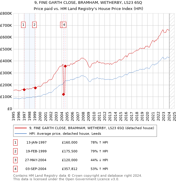 9, FINE GARTH CLOSE, BRAMHAM, WETHERBY, LS23 6SQ: Price paid vs HM Land Registry's House Price Index