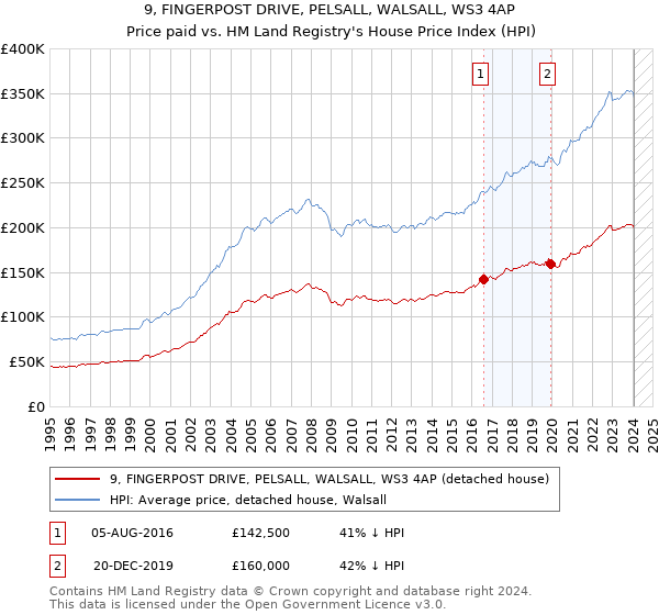 9, FINGERPOST DRIVE, PELSALL, WALSALL, WS3 4AP: Price paid vs HM Land Registry's House Price Index