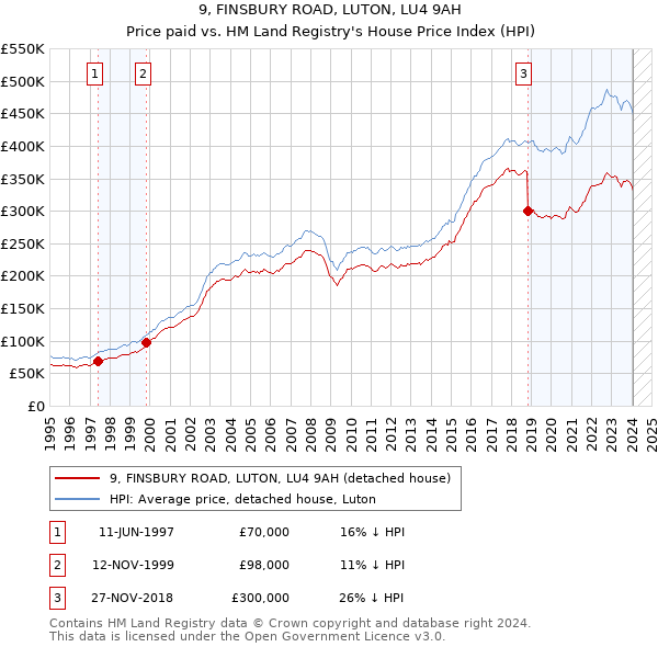 9, FINSBURY ROAD, LUTON, LU4 9AH: Price paid vs HM Land Registry's House Price Index