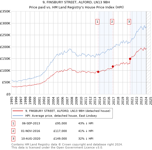 9, FINSBURY STREET, ALFORD, LN13 9BH: Price paid vs HM Land Registry's House Price Index