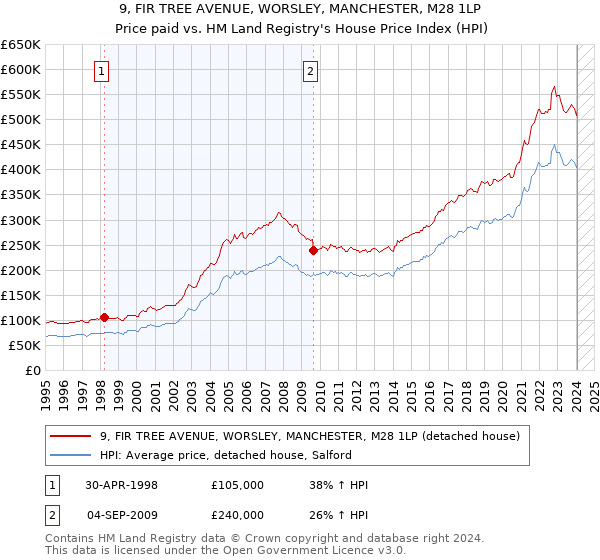 9, FIR TREE AVENUE, WORSLEY, MANCHESTER, M28 1LP: Price paid vs HM Land Registry's House Price Index