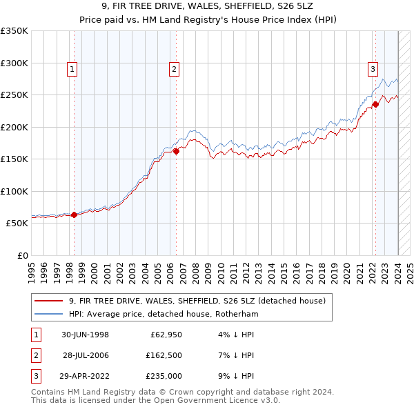9, FIR TREE DRIVE, WALES, SHEFFIELD, S26 5LZ: Price paid vs HM Land Registry's House Price Index