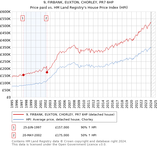 9, FIRBANK, EUXTON, CHORLEY, PR7 6HP: Price paid vs HM Land Registry's House Price Index