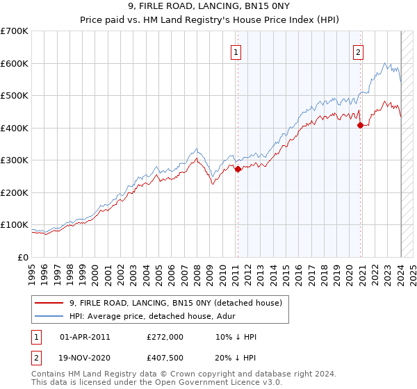 9, FIRLE ROAD, LANCING, BN15 0NY: Price paid vs HM Land Registry's House Price Index
