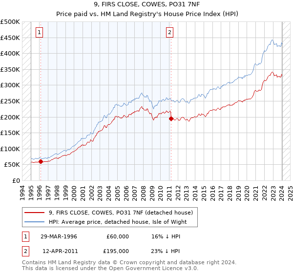 9, FIRS CLOSE, COWES, PO31 7NF: Price paid vs HM Land Registry's House Price Index