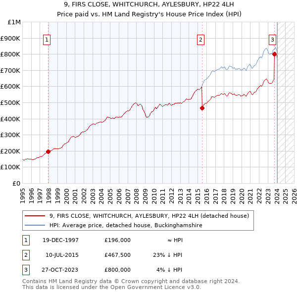 9, FIRS CLOSE, WHITCHURCH, AYLESBURY, HP22 4LH: Price paid vs HM Land Registry's House Price Index