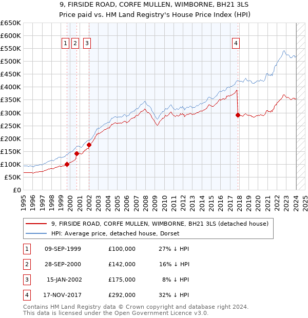 9, FIRSIDE ROAD, CORFE MULLEN, WIMBORNE, BH21 3LS: Price paid vs HM Land Registry's House Price Index