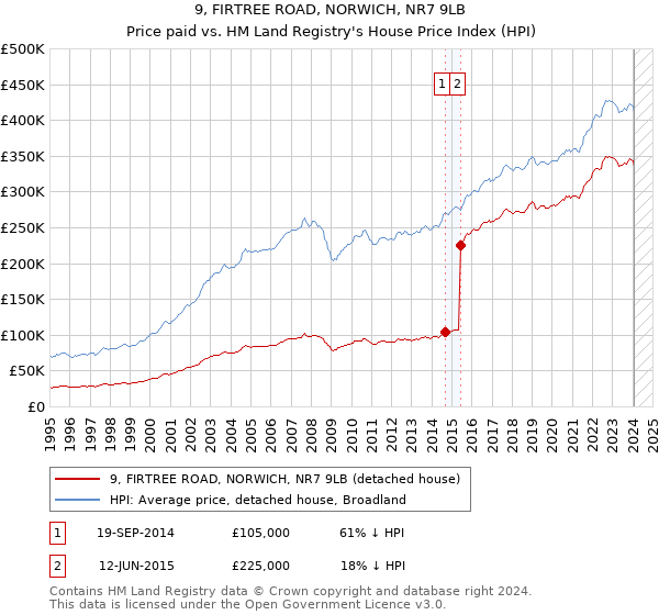 9, FIRTREE ROAD, NORWICH, NR7 9LB: Price paid vs HM Land Registry's House Price Index