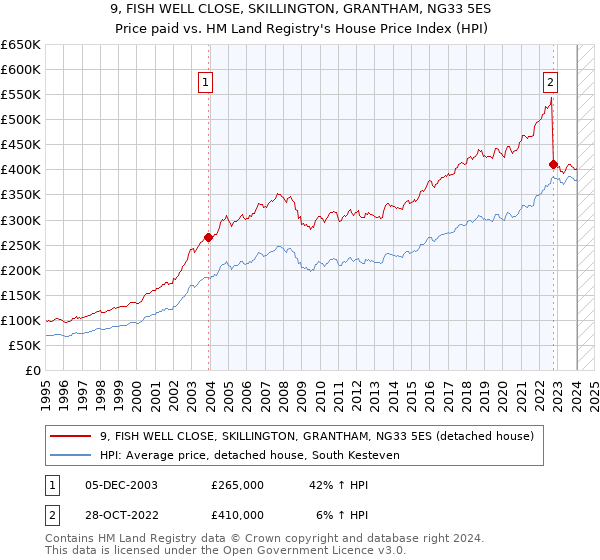 9, FISH WELL CLOSE, SKILLINGTON, GRANTHAM, NG33 5ES: Price paid vs HM Land Registry's House Price Index