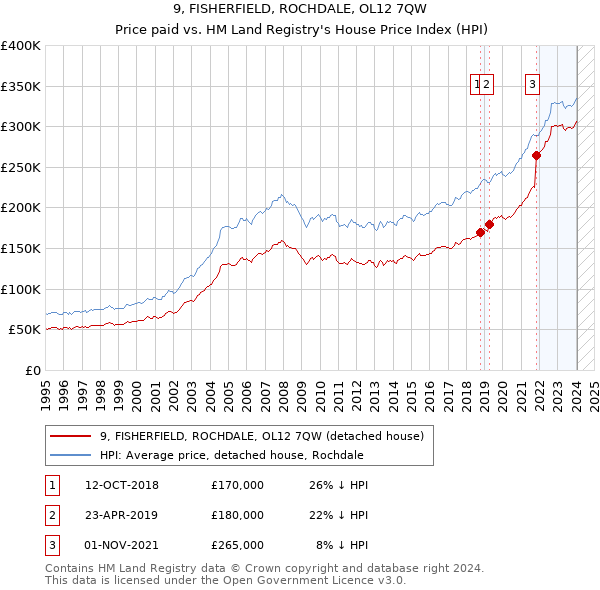 9, FISHERFIELD, ROCHDALE, OL12 7QW: Price paid vs HM Land Registry's House Price Index