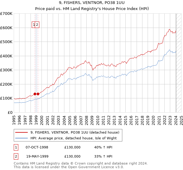 9, FISHERS, VENTNOR, PO38 1UU: Price paid vs HM Land Registry's House Price Index