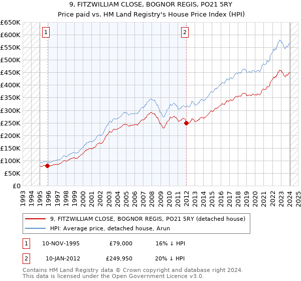 9, FITZWILLIAM CLOSE, BOGNOR REGIS, PO21 5RY: Price paid vs HM Land Registry's House Price Index