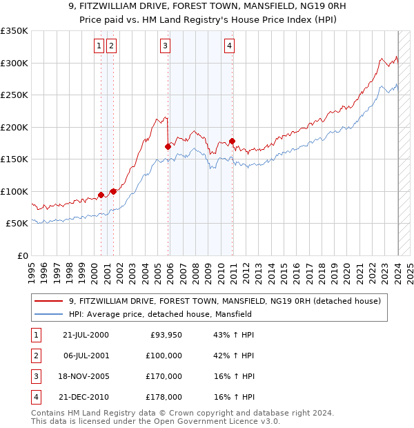 9, FITZWILLIAM DRIVE, FOREST TOWN, MANSFIELD, NG19 0RH: Price paid vs HM Land Registry's House Price Index