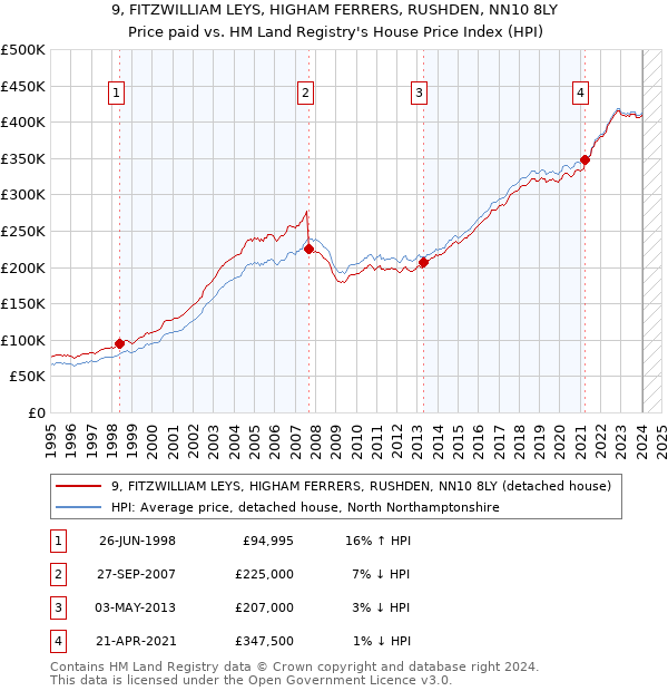 9, FITZWILLIAM LEYS, HIGHAM FERRERS, RUSHDEN, NN10 8LY: Price paid vs HM Land Registry's House Price Index