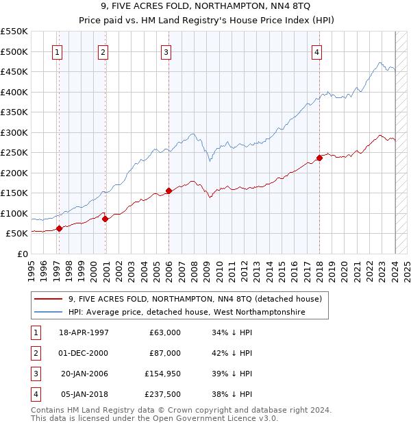 9, FIVE ACRES FOLD, NORTHAMPTON, NN4 8TQ: Price paid vs HM Land Registry's House Price Index