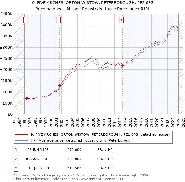 9, FIVE ARCHES, ORTON WISTOW, PETERBOROUGH, PE2 6FG: Price paid vs HM Land Registry's House Price Index