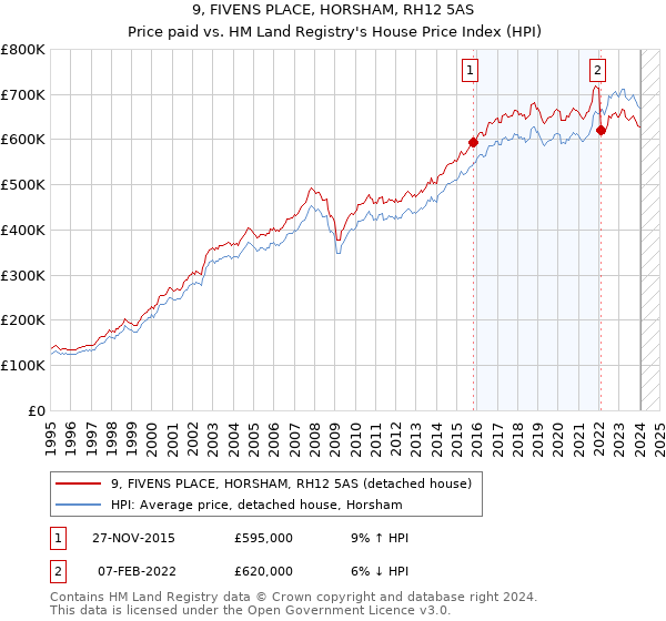 9, FIVENS PLACE, HORSHAM, RH12 5AS: Price paid vs HM Land Registry's House Price Index
