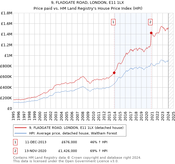 9, FLADGATE ROAD, LONDON, E11 1LX: Price paid vs HM Land Registry's House Price Index