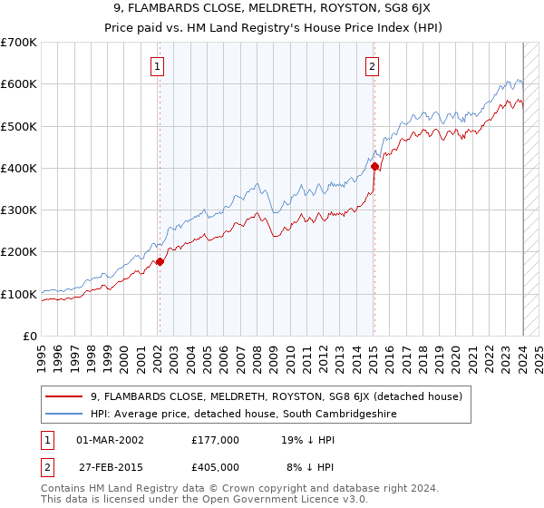 9, FLAMBARDS CLOSE, MELDRETH, ROYSTON, SG8 6JX: Price paid vs HM Land Registry's House Price Index