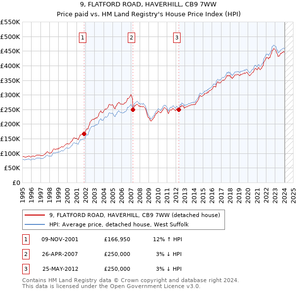 9, FLATFORD ROAD, HAVERHILL, CB9 7WW: Price paid vs HM Land Registry's House Price Index