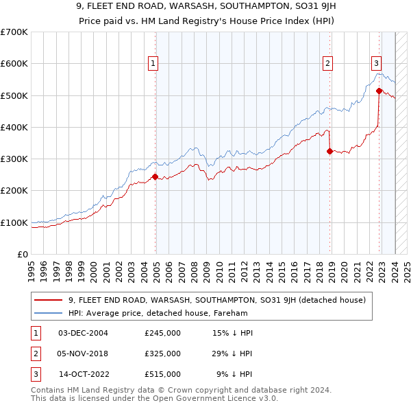 9, FLEET END ROAD, WARSASH, SOUTHAMPTON, SO31 9JH: Price paid vs HM Land Registry's House Price Index