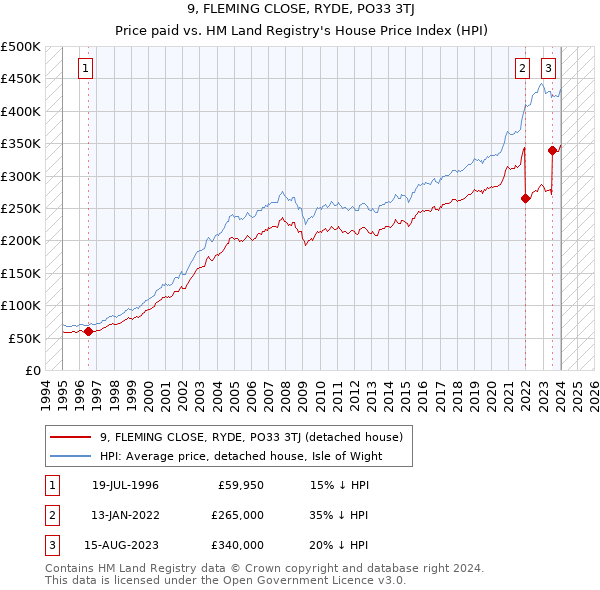9, FLEMING CLOSE, RYDE, PO33 3TJ: Price paid vs HM Land Registry's House Price Index