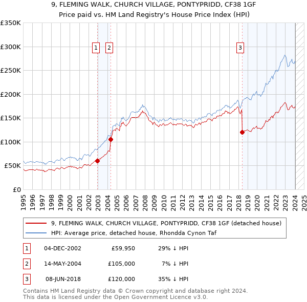 9, FLEMING WALK, CHURCH VILLAGE, PONTYPRIDD, CF38 1GF: Price paid vs HM Land Registry's House Price Index