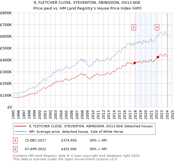 9, FLETCHER CLOSE, STEVENTON, ABINGDON, OX13 6GE: Price paid vs HM Land Registry's House Price Index