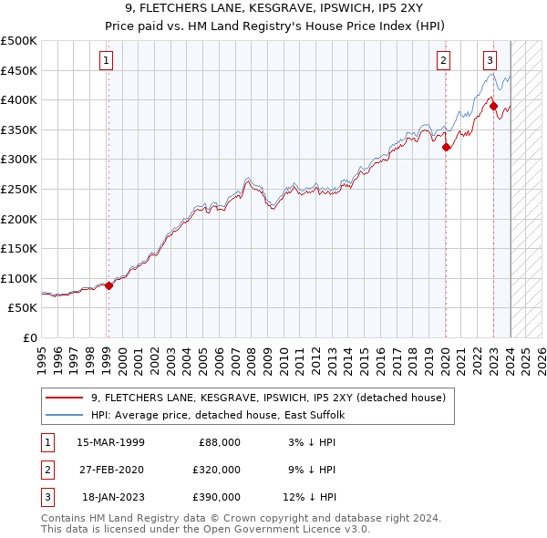 9, FLETCHERS LANE, KESGRAVE, IPSWICH, IP5 2XY: Price paid vs HM Land Registry's House Price Index