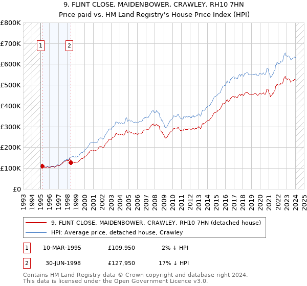 9, FLINT CLOSE, MAIDENBOWER, CRAWLEY, RH10 7HN: Price paid vs HM Land Registry's House Price Index