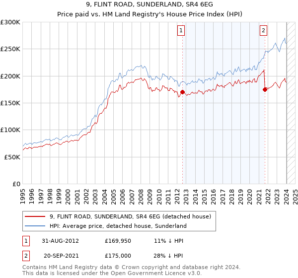 9, FLINT ROAD, SUNDERLAND, SR4 6EG: Price paid vs HM Land Registry's House Price Index