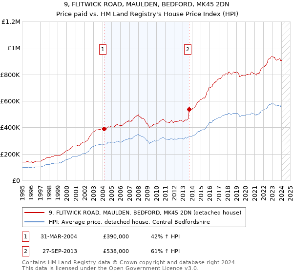 9, FLITWICK ROAD, MAULDEN, BEDFORD, MK45 2DN: Price paid vs HM Land Registry's House Price Index