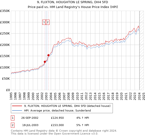 9, FLIXTON, HOUGHTON LE SPRING, DH4 5FD: Price paid vs HM Land Registry's House Price Index