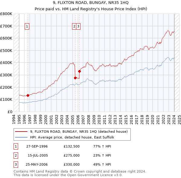 9, FLIXTON ROAD, BUNGAY, NR35 1HQ: Price paid vs HM Land Registry's House Price Index
