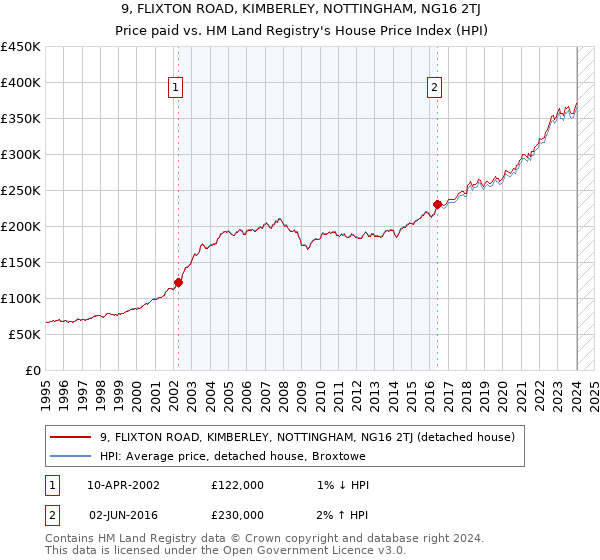 9, FLIXTON ROAD, KIMBERLEY, NOTTINGHAM, NG16 2TJ: Price paid vs HM Land Registry's House Price Index