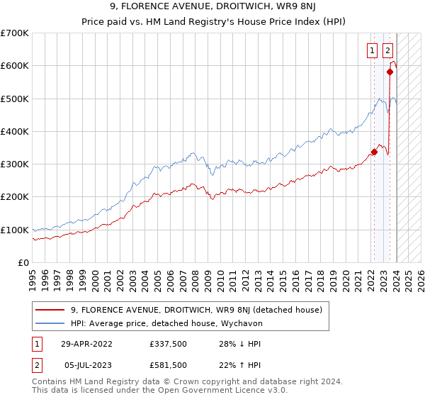 9, FLORENCE AVENUE, DROITWICH, WR9 8NJ: Price paid vs HM Land Registry's House Price Index