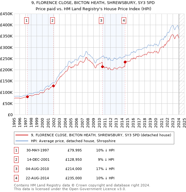 9, FLORENCE CLOSE, BICTON HEATH, SHREWSBURY, SY3 5PD: Price paid vs HM Land Registry's House Price Index