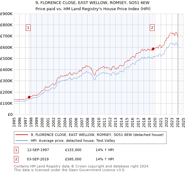 9, FLORENCE CLOSE, EAST WELLOW, ROMSEY, SO51 6EW: Price paid vs HM Land Registry's House Price Index