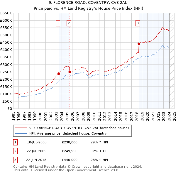 9, FLORENCE ROAD, COVENTRY, CV3 2AL: Price paid vs HM Land Registry's House Price Index
