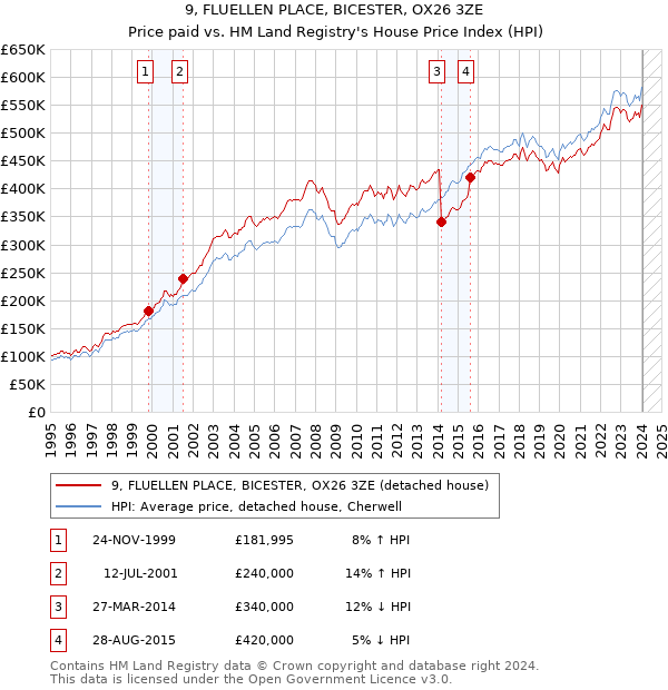 9, FLUELLEN PLACE, BICESTER, OX26 3ZE: Price paid vs HM Land Registry's House Price Index