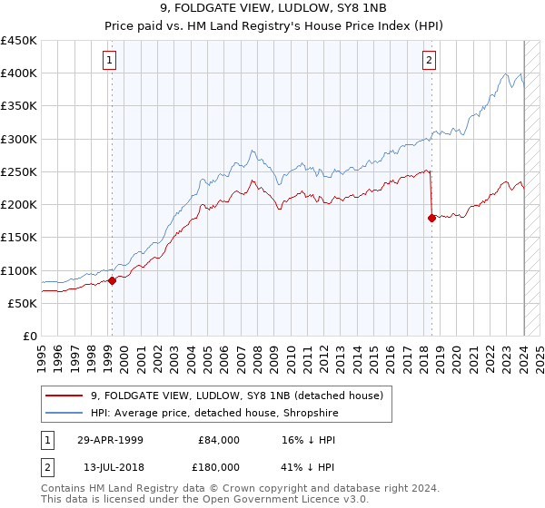 9, FOLDGATE VIEW, LUDLOW, SY8 1NB: Price paid vs HM Land Registry's House Price Index
