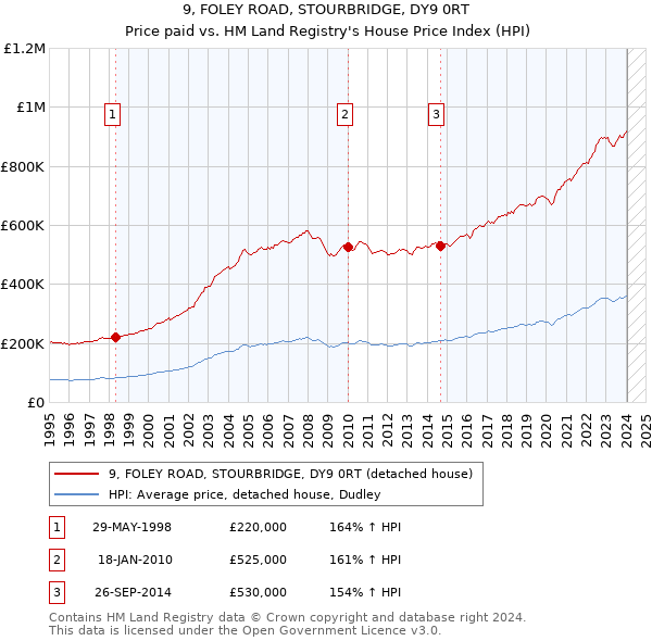 9, FOLEY ROAD, STOURBRIDGE, DY9 0RT: Price paid vs HM Land Registry's House Price Index
