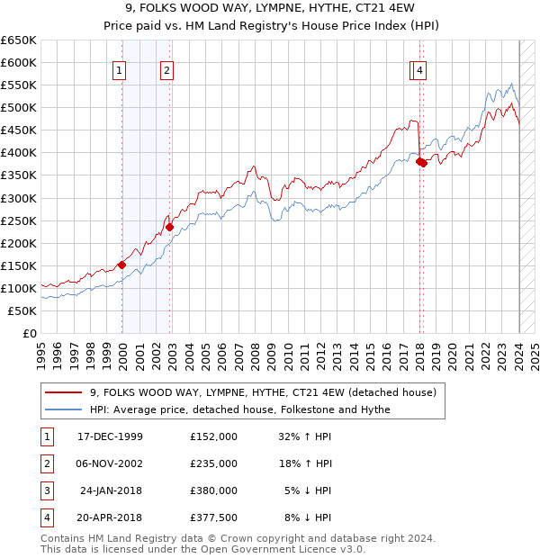 9, FOLKS WOOD WAY, LYMPNE, HYTHE, CT21 4EW: Price paid vs HM Land Registry's House Price Index