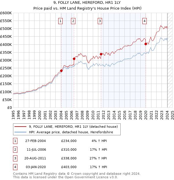9, FOLLY LANE, HEREFORD, HR1 1LY: Price paid vs HM Land Registry's House Price Index