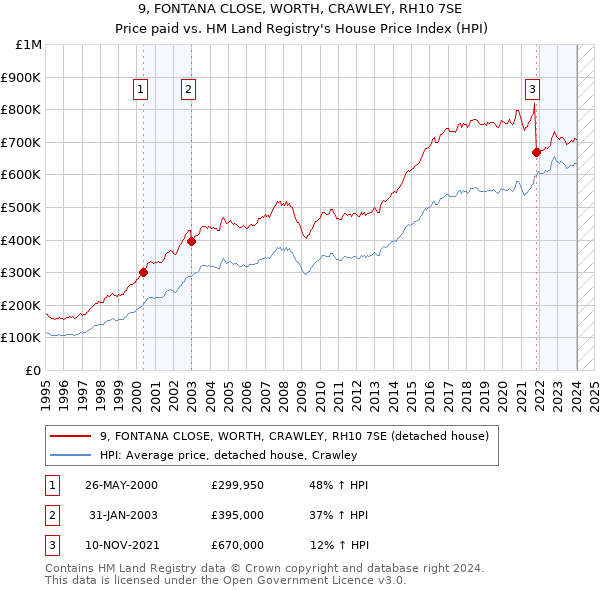 9, FONTANA CLOSE, WORTH, CRAWLEY, RH10 7SE: Price paid vs HM Land Registry's House Price Index